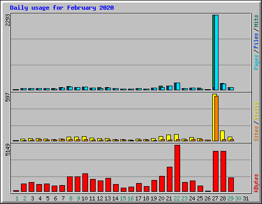 Daily usage for February 2020