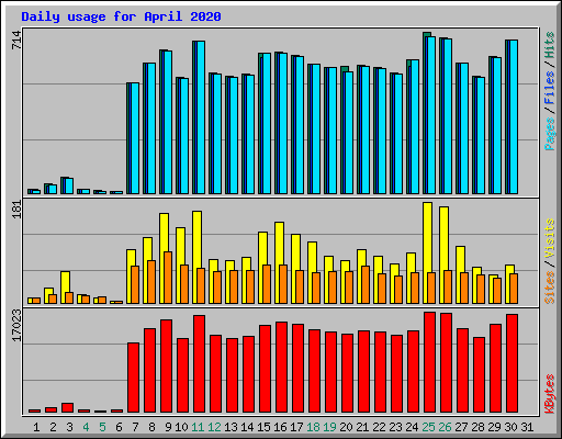 Daily usage for April 2020