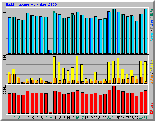 Daily usage for May 2020