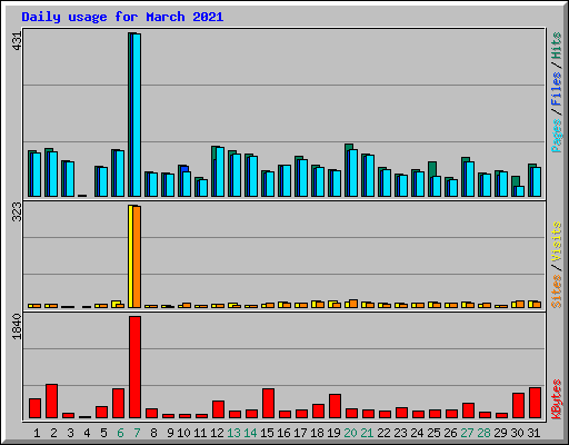 Daily usage for March 2021