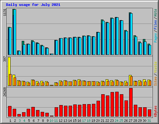 Daily usage for July 2021
