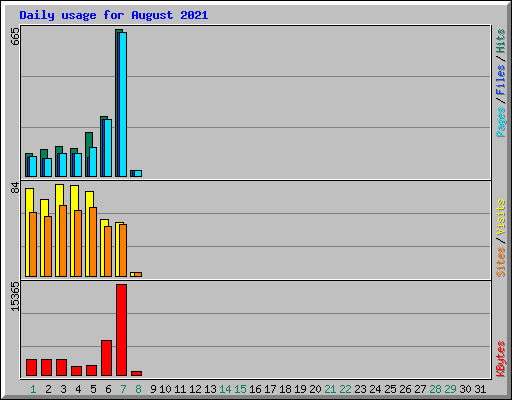 Daily usage for August 2021