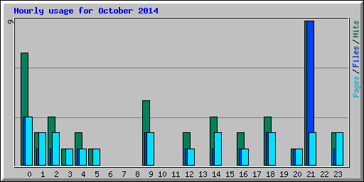 Hourly usage for October 2014