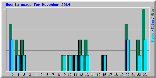 Hourly usage for November 2014