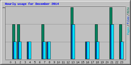 Hourly usage for December 2014