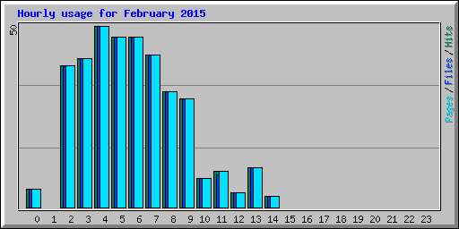 Hourly usage for February 2015