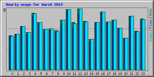 Hourly usage for March 2015