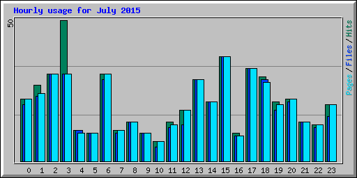 Hourly usage for July 2015