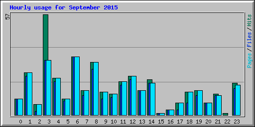 Hourly usage for September 2015
