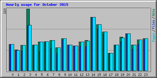 Hourly usage for October 2015