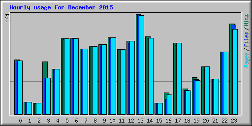 Hourly usage for December 2015