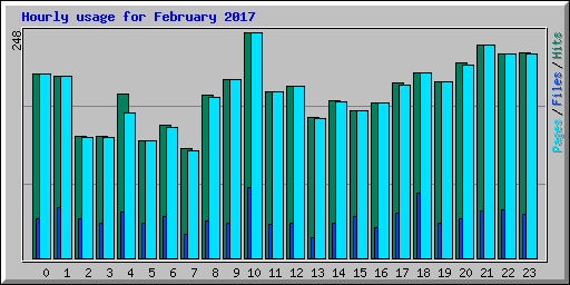 Hourly usage for February 2017