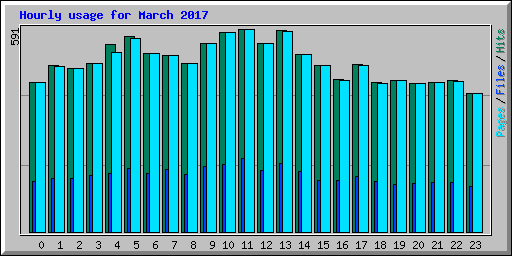 Hourly usage for March 2017