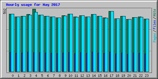 Hourly usage for May 2017