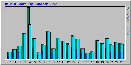 Hourly usage for October 2017