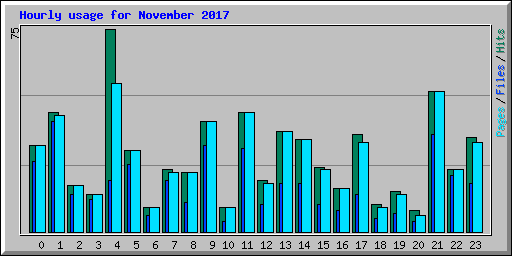 Hourly usage for November 2017