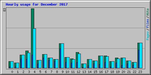Hourly usage for December 2017