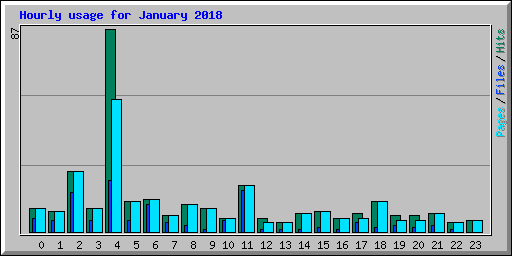 Hourly usage for January 2018