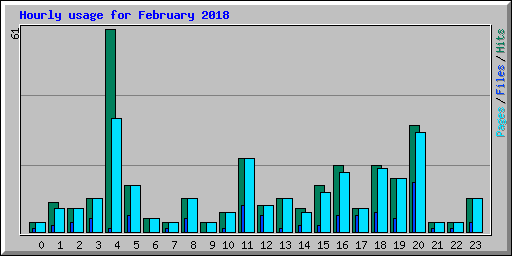Hourly usage for February 2018