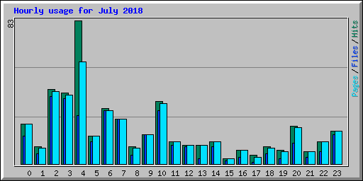 Hourly usage for July 2018