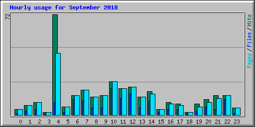 Hourly usage for September 2018