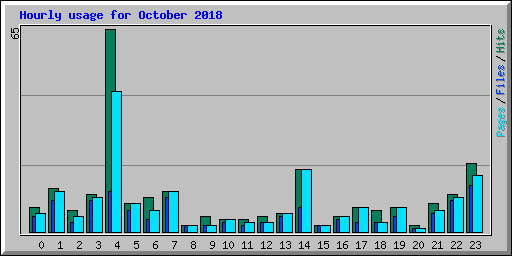 Hourly usage for October 2018