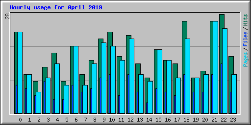 Hourly usage for April 2019