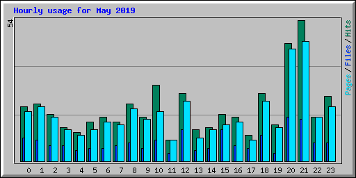 Hourly usage for May 2019