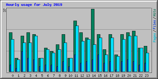 Hourly usage for July 2019