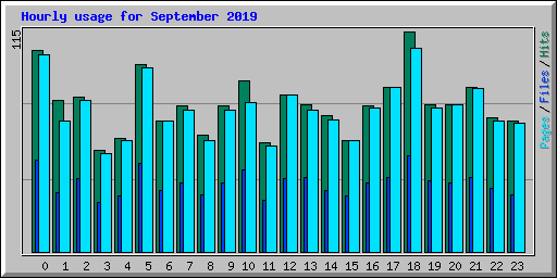 Hourly usage for September 2019