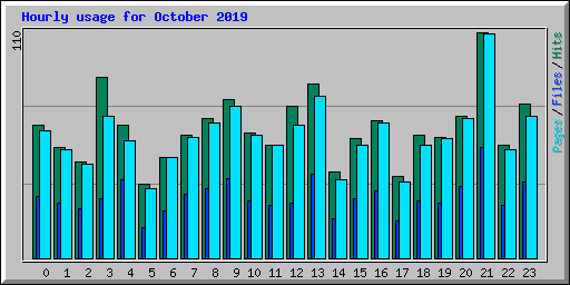 Hourly usage for October 2019