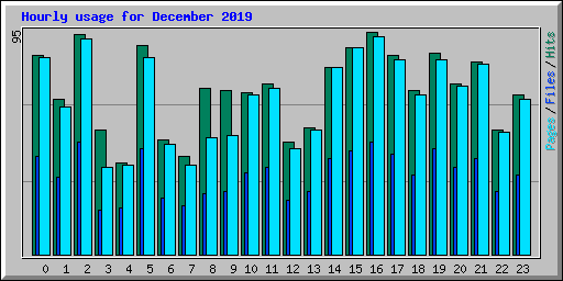 Hourly usage for December 2019