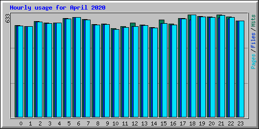 Hourly usage for April 2020