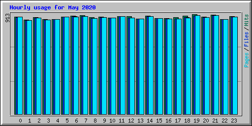 Hourly usage for May 2020