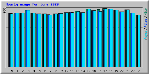 Hourly usage for June 2020