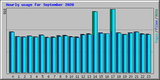 Hourly usage for September 2020