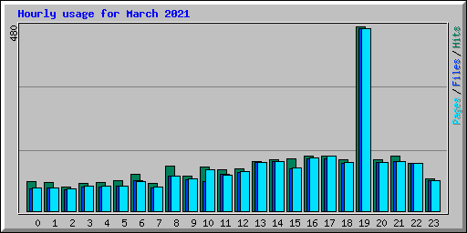Hourly usage for March 2021