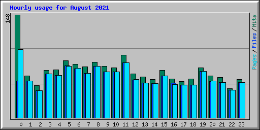 Hourly usage for August 2021